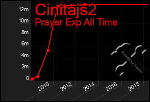 Total Graph of Cinitajs2