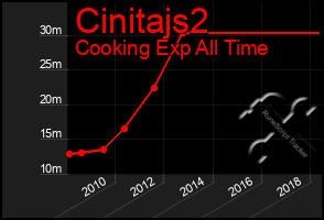 Total Graph of Cinitajs2