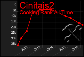 Total Graph of Cinitajs2