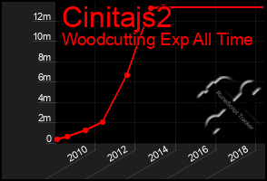 Total Graph of Cinitajs2