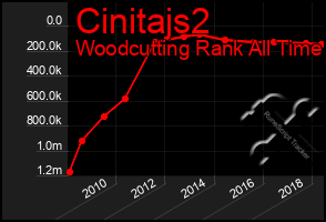 Total Graph of Cinitajs2