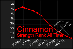 Total Graph of Cinnamon