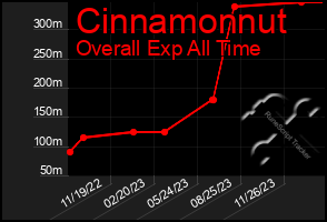 Total Graph of Cinnamonnut