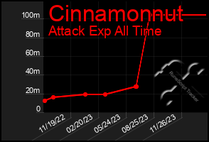 Total Graph of Cinnamonnut