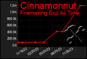 Total Graph of Cinnamonnut