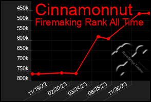 Total Graph of Cinnamonnut