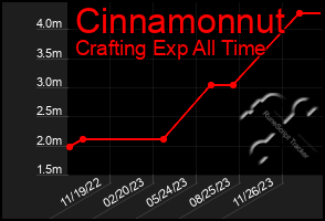 Total Graph of Cinnamonnut