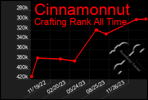 Total Graph of Cinnamonnut