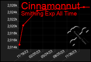 Total Graph of Cinnamonnut