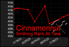 Total Graph of Cinnamonnut