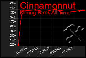 Total Graph of Cinnamonnut