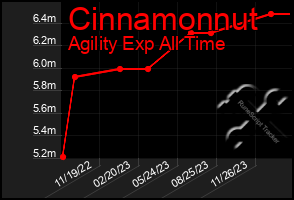 Total Graph of Cinnamonnut