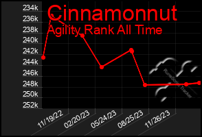 Total Graph of Cinnamonnut