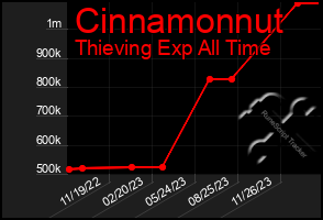 Total Graph of Cinnamonnut