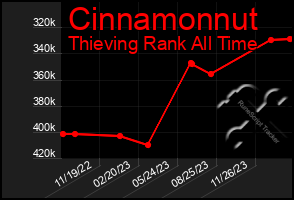 Total Graph of Cinnamonnut