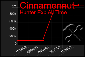 Total Graph of Cinnamonnut
