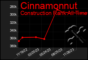 Total Graph of Cinnamonnut