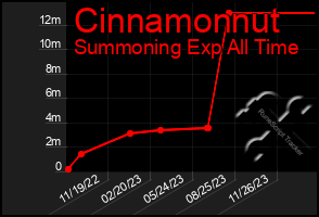 Total Graph of Cinnamonnut