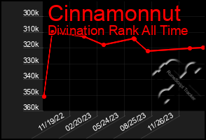 Total Graph of Cinnamonnut