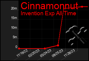 Total Graph of Cinnamonnut
