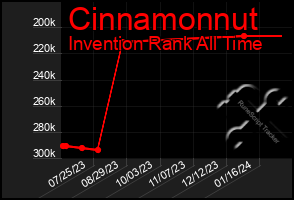 Total Graph of Cinnamonnut