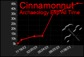 Total Graph of Cinnamonnut