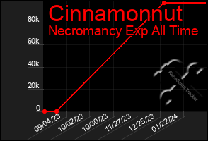 Total Graph of Cinnamonnut