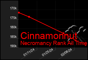 Total Graph of Cinnamonnut