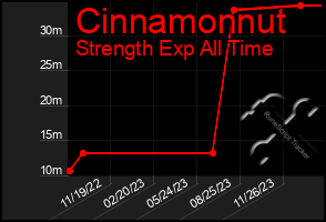 Total Graph of Cinnamonnut