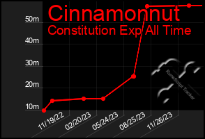 Total Graph of Cinnamonnut