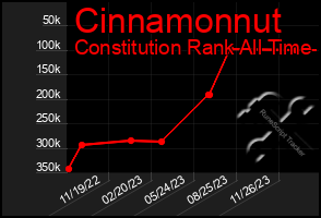 Total Graph of Cinnamonnut