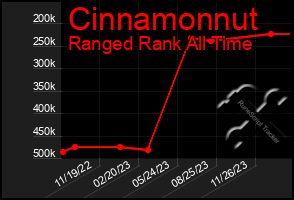 Total Graph of Cinnamonnut