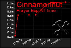 Total Graph of Cinnamonnut