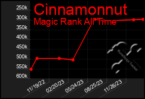 Total Graph of Cinnamonnut