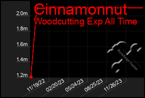 Total Graph of Cinnamonnut