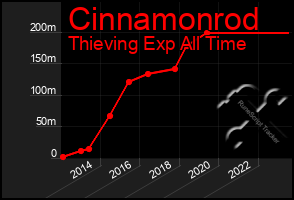 Total Graph of Cinnamonrod