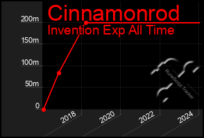 Total Graph of Cinnamonrod