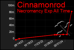 Total Graph of Cinnamonrod