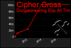 Total Graph of Cipher Cross