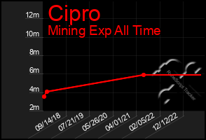 Total Graph of Cipro