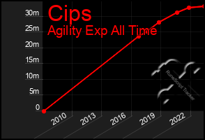 Total Graph of Cips