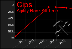 Total Graph of Cips