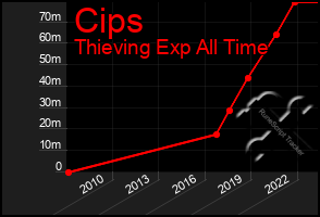 Total Graph of Cips