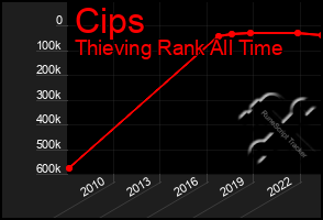 Total Graph of Cips