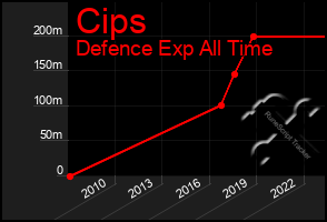 Total Graph of Cips