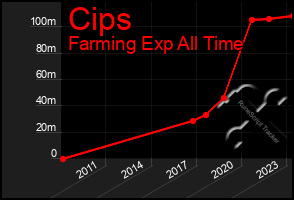 Total Graph of Cips