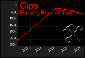 Total Graph of Cips