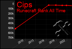 Total Graph of Cips