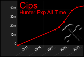 Total Graph of Cips