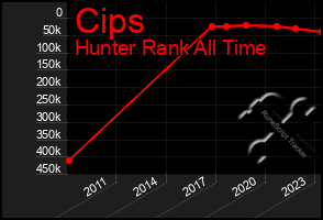 Total Graph of Cips